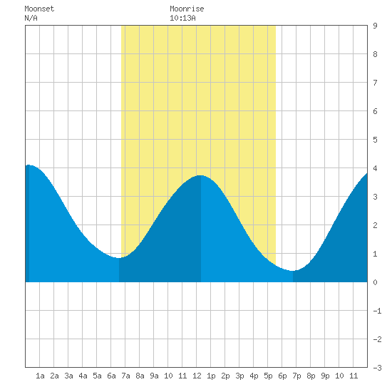 Fort Wadsworth tide chart for Thursday, February 18, 2021