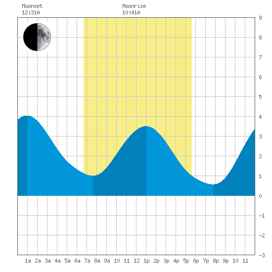 Fort Wadsworth tide chart for Friday, February 19, 2021