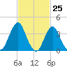 Fort Wadsworth tide chart for Thursday, February 25, 2021