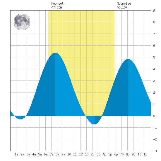Fort Wadsworth tide chart for Saturday, February 27, 2021