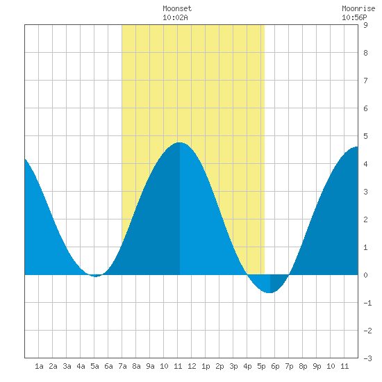 Fort Wadsworth tide chart for Tuesday, February 2, 2021