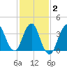 Fort Wadsworth tide chart for Tuesday, February 2, 2021