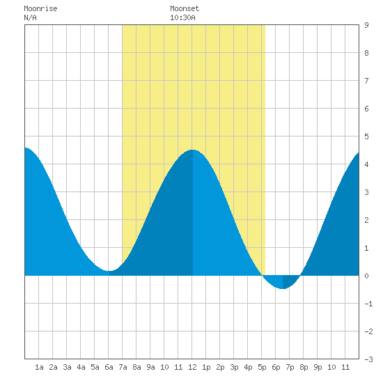 Fort Wadsworth tide chart for Wednesday, February 3, 2021