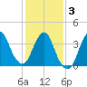 Fort Wadsworth tide chart for Wednesday, February 3, 2021