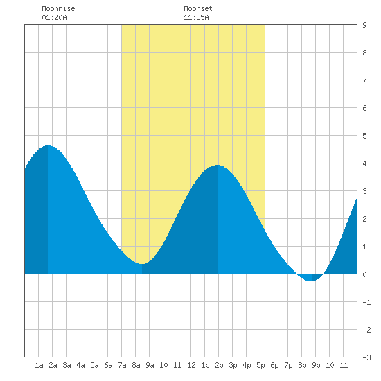 Fort Wadsworth tide chart for Friday, February 5, 2021