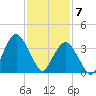 Fort Wadsworth tide chart for Sunday, February 7, 2021