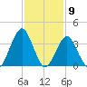 Fort Wadsworth tide chart for Tuesday, February 9, 2021