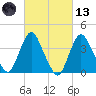 Fort Wadsworth tide chart for Saturday, March 13, 2021