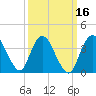 Fort Wadsworth tide chart for Tuesday, March 16, 2021