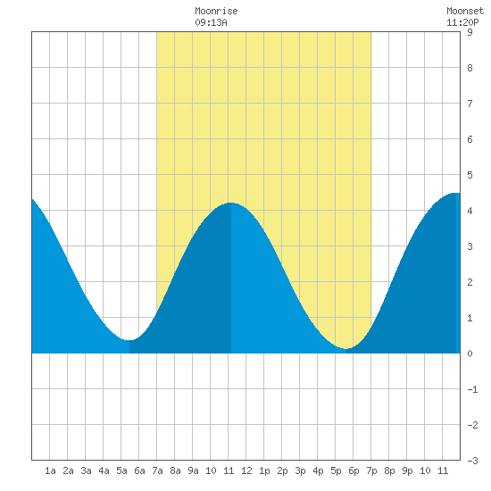 Fort Wadsworth tide chart for Wednesday, March 17, 2021