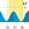 Fort Wadsworth tide chart for Wednesday, March 17, 2021