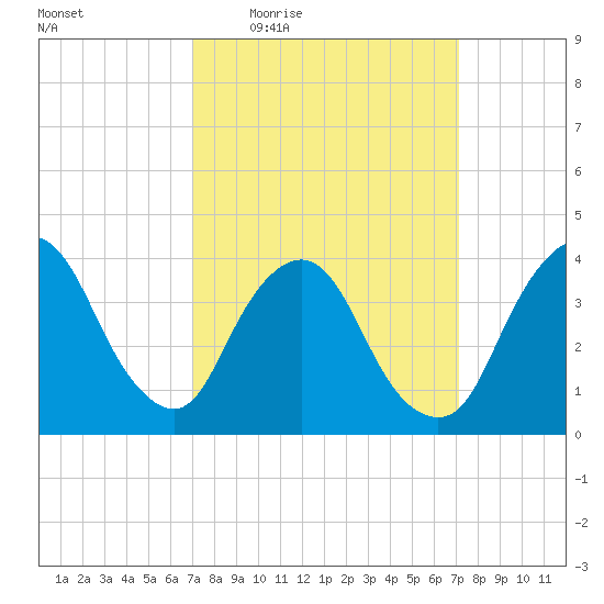 Fort Wadsworth tide chart for Thursday, March 18, 2021