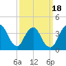 Fort Wadsworth tide chart for Thursday, March 18, 2021