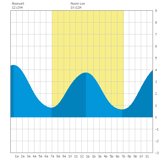 Fort Wadsworth tide chart for Friday, March 19, 2021