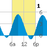 Fort Wadsworth tide chart for Monday, March 1, 2021
