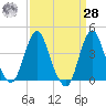 Fort Wadsworth tide chart for Sunday, March 28, 2021