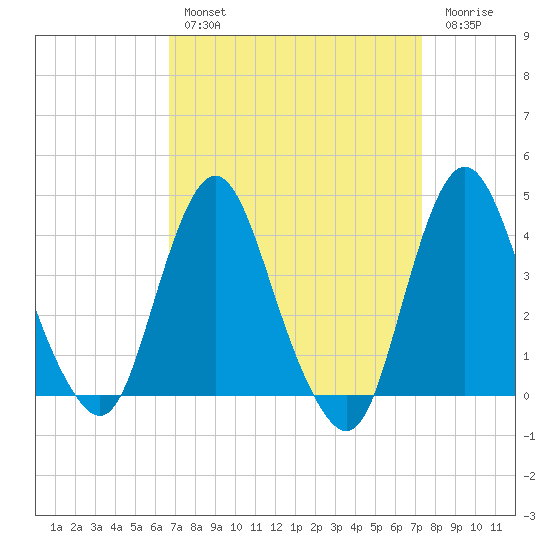 Fort Wadsworth tide chart for Monday, March 29, 2021