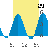 Fort Wadsworth tide chart for Monday, March 29, 2021