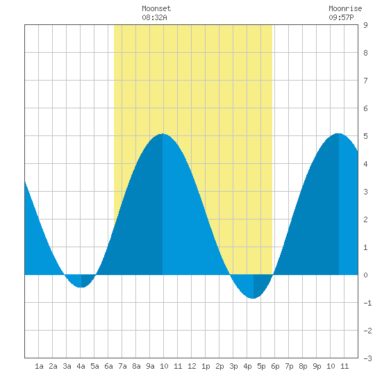 Fort Wadsworth tide chart for Tuesday, March 2, 2021
