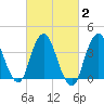 Fort Wadsworth tide chart for Tuesday, March 2, 2021