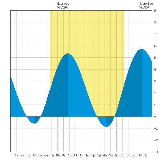 Fort Wadsworth tide chart for Tuesday, March 30, 2021