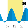Fort Wadsworth tide chart for Tuesday, March 30, 2021
