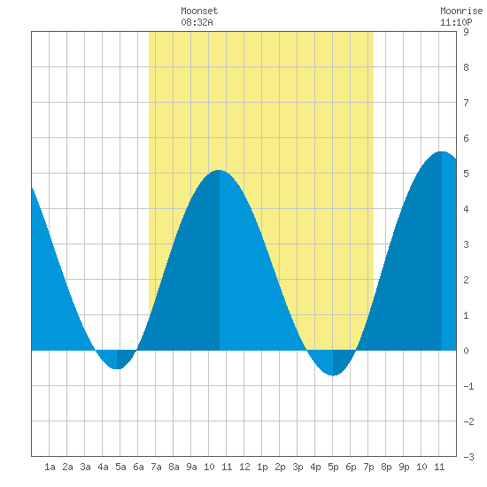 Fort Wadsworth tide chart for Wednesday, March 31, 2021