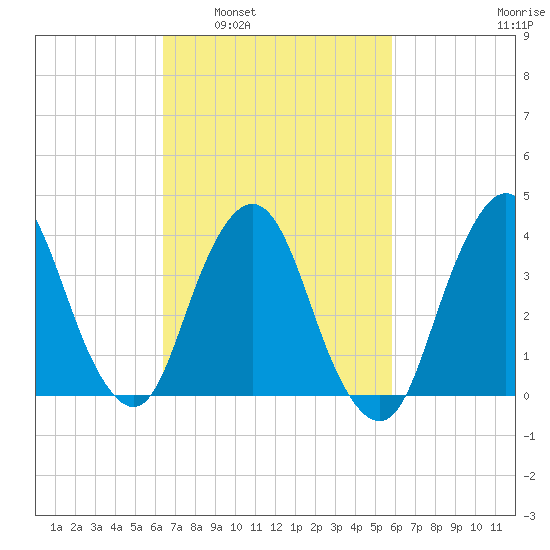 Fort Wadsworth tide chart for Wednesday, March 3, 2021