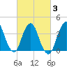 Fort Wadsworth tide chart for Wednesday, March 3, 2021