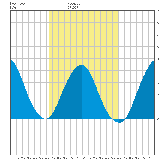 Fort Wadsworth tide chart for Thursday, March 4, 2021