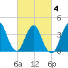 Fort Wadsworth tide chart for Thursday, March 4, 2021