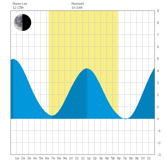 Fort Wadsworth tide chart for Friday, March 5, 2021