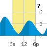 Fort Wadsworth tide chart for Sunday, March 7, 2021