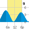 Fort Wadsworth tide chart for Tuesday, March 9, 2021