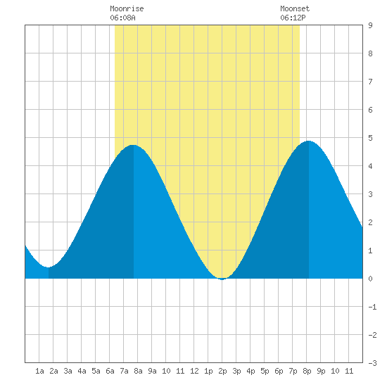 Fort Wadsworth tide chart for Saturday, April 10, 2021