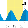 Fort Wadsworth tide chart for Tuesday, April 13, 2021