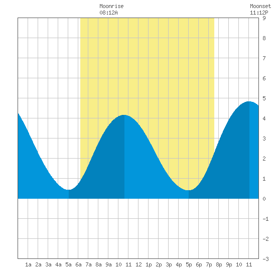 Fort Wadsworth tide chart for Thursday, April 15, 2021