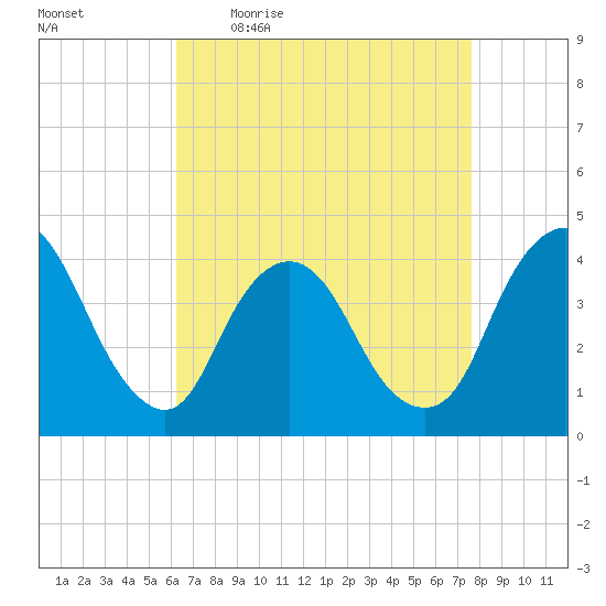 Fort Wadsworth tide chart for Friday, April 16, 2021
