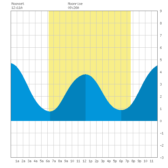 Fort Wadsworth tide chart for Saturday, April 17, 2021