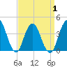 Fort Wadsworth tide chart for Thursday, April 1, 2021