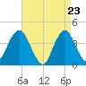 Fort Wadsworth tide chart for Friday, April 23, 2021