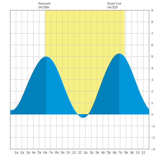 Fort Wadsworth tide chart for Saturday, April 24, 2021