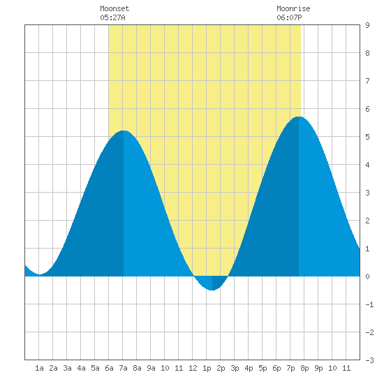 Fort Wadsworth tide chart for Sunday, April 25, 2021