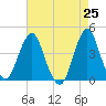 Fort Wadsworth tide chart for Sunday, April 25, 2021