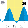 Fort Wadsworth tide chart for Monday, April 26, 2021