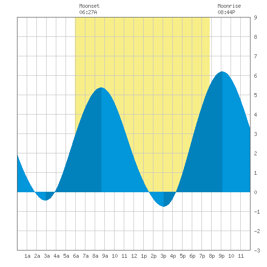 Fort Wadsworth tide chart for Tuesday, April 27, 2021