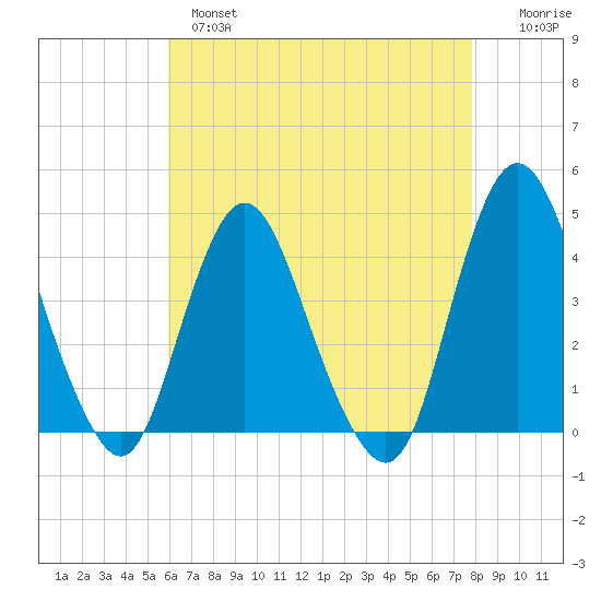 Fort Wadsworth tide chart for Wednesday, April 28, 2021