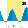Fort Wadsworth tide chart for Thursday, April 29, 2021