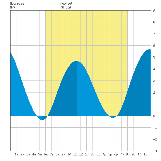 Fort Wadsworth tide chart for Friday, April 30, 2021