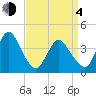 Fort Wadsworth tide chart for Sunday, April 4, 2021